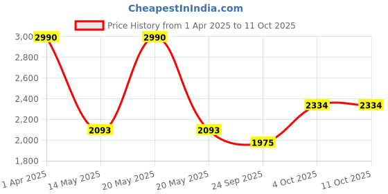 myntra.com A Little Fable Girls Pink & Gold Solid PolyesterLehenga & Blouse With Dupatta a little fable Price History Graph from 1 Apr 2025 to 11 Oct 2025