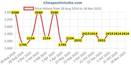 myntra.com A Little Fable Girls Pink & Mauve Embroidered Ready to Wear Lehenga & Blouse With Dupatta a little fable Price History Graph from 28 Aug 2024 to 18 Nov 2025