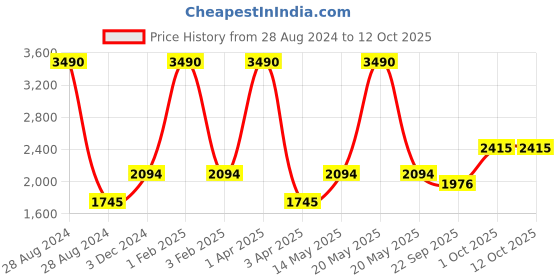 myntra.com A Little Fable Girls Pink & Off White Sequinned Ready to Wear Lehenga & Blouse With Dupatta a little fable Price History Graph from 28 Aug 2024 to 4 Oct 2025