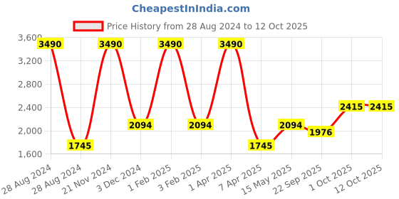 myntra.com A Little Fable Girls Pink & Purple Embroidered Ready to Wear Lehenga Blouse & Net Dupatta a little fable Price History Graph from 28 Aug 2024 to 4 Oct 2025