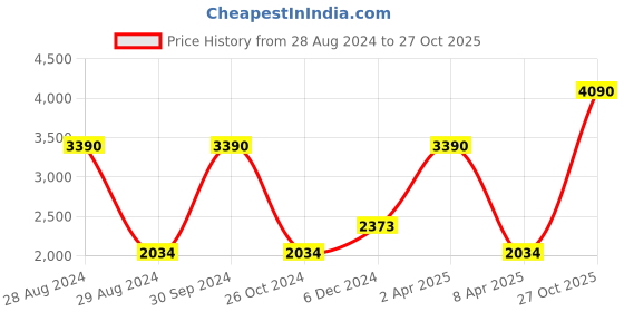myntra.com A Little Fable Girls Pink Colourblocked Fit & Flare Dress a little fable Price History Graph from 28 Aug 2024 to 27 Oct 2025