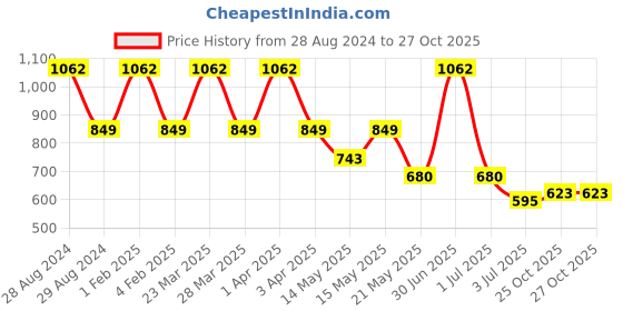 myntra.com A Little Fable Girls Pink Polo Collar T-shirt a little fable Price History Graph from 28 Aug 2024 to 27 Oct 2025