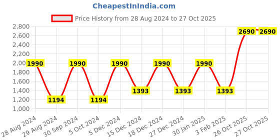 myntra.com A Little Fable Girls Pink Ruffled A-Line Dress a little fable Price History Graph from 28 Aug 2024 to 26 Oct 2025