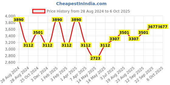 myntra.com A Little Fable Girls Printed Ready to Wear Lehenga & Blouse With Dupatta a little fable Price History Graph from 28 Aug 2024 to 4 Oct 2025