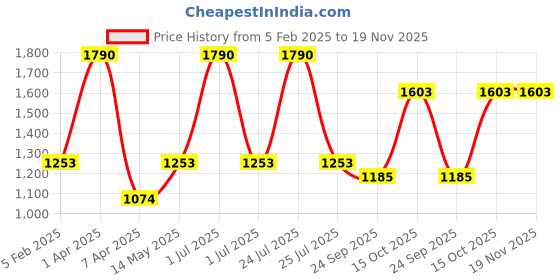 myntra.com A Little Fable Girls Purple & White Printed Basic Jumpsuit a little fable Price History Graph from 5 Feb 2025 to 18 Nov 2025