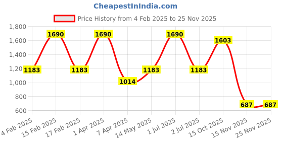 myntra.com A Little Fable Girls Purple Printed Basic Jumpsuit a little fable Price History Graph from 4 Feb 2025 to 24 Nov 2025