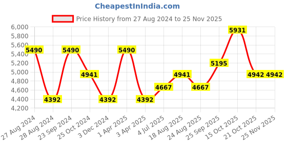 myntra.com A Little Fable Girls Ready to Wear Lehenga & Blouse With Dupatta a little fable Price History Graph from 27 Aug 2024 to 24 Nov 2025