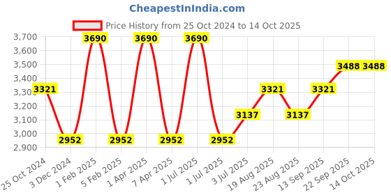 myntra.com A Little Fable Girls Ready to Wear Lehenga & Blouse With Dupatta a little fable Price History Graph from 25 Oct 2024 to 13 Oct 2025