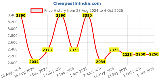 myntra.com A Little Fable Girls Red & Cream-Coloured Ready to Wear Lehenga & Blouse With Dupatta a little fable Price History Graph from 28 Aug 2024 to 4 Oct 2025