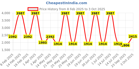 myntra.com A Little Fable Girls Red Off-shoulder Peony Garden Dress a little fable Price History Graph from 8 Feb 2025 to 3 Oct 2025