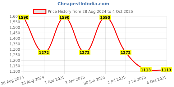 myntra.com A Little Fable Girls Red Solid Open Front Shrug a little fable Price History Graph from 28 Aug 2024 to 4 Oct 2025