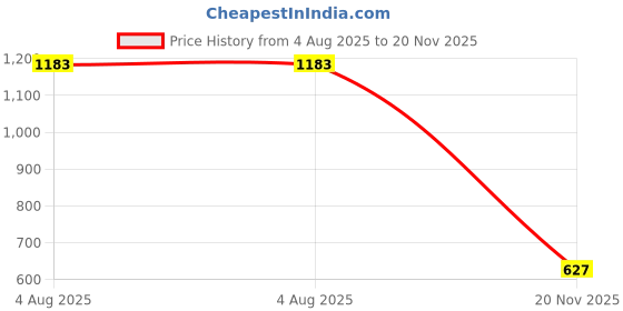 myntra.com A Little Fable Girls Red Solid Open Front Shrug a little fable Price History Graph from 4 Aug 2025 to 20 Nov 2025