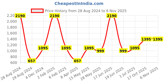 myntra.com A Little Fable Girls Round Neck Layered Fit & Flare Dress a little fable Price History Graph from 28 Aug 2024 to 6 Nov 2025