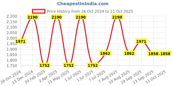 myntra.com A Little Fable Girls Self Designed Crop Open Front Shrug a little fable Price History Graph from 26 Oct 2024 to 11 Oct 2025