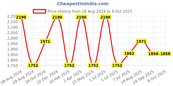 myntra.com A Little Fable Girls Sequined Crop Open Front Shrug a little fable Price History Graph from 28 Aug 2024 to 7 Oct 2025