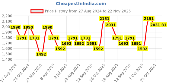 myntra.com A Little Fable Girls Soft Toys and Dolls a little fable Price History Graph from 27 Aug 2024 to 22 Nov 2025
