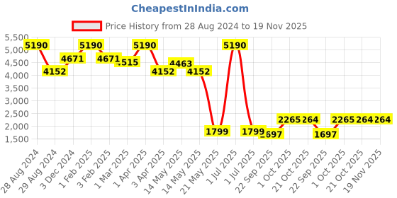 myntra.com A Little Fable Girls Tie and Dye Print Net A-Line Dress a little fable Price History Graph from 28 Aug 2024 to 18 Nov 2025