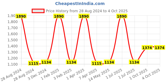 myntra.com A Little Fable Girls Tutu Mini-Length Skirts a little fable Price History Graph from 28 Aug 2024 to 4 Oct 2025