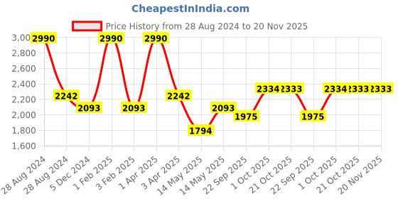myntra.com A Little Fable Girls Yellow & Pink Printed Foil Print Ready to Wear Lehenga & Blouse With Dupatta a little fable Price History Graph from 28 Aug 2024 to 20 Nov 2025