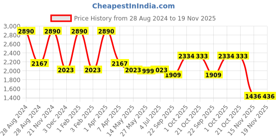 myntra.com A Little Fable Girls Yellow & Pink Printed Ready to Wear Lehenga & Blouse With Dupatta a little fable Price History Graph from 28 Aug 2024 to 18 Nov 2025