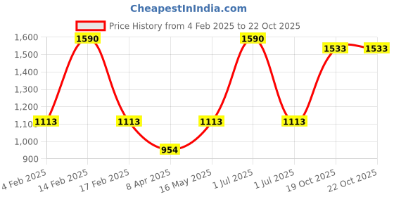 myntra.com A Little Fable Girls Yellow Dress a little fable Price History Graph from 4 Feb 2025 to 21 Oct 2025