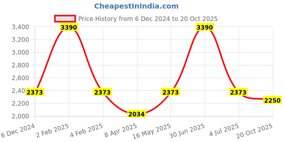 myntra.com A Little Fable Lavender Dress a little fable Price History Graph from 6 Dec 2024 to 20 Oct 2025