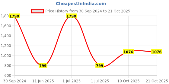 myntra.com A Little Fable Multicoloured Dyed Midi Dress a little fable Price History Graph from 30 Sep 2024 to 21 Oct 2025