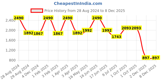 myntra.com A Little Fable Navy Blue Crepe A-Line Dress a little fable Price History Graph from 28 Aug 2024 to 7 Dec 2025