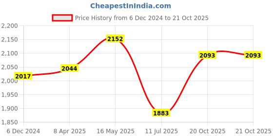 myntra.com A Little Fable Navy Blue Crepe Waterfall Ruffles A-Line Dress a little fable Price History Graph from 6 Dec 2024 to 21 Oct 2025