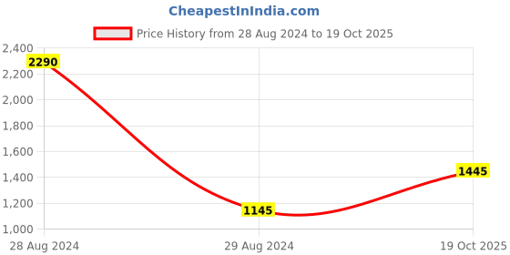 myntra.com A Little Fable Navy Blue Dress a little fable Price History Graph from 28 Aug 2024 to 19 Oct 2025