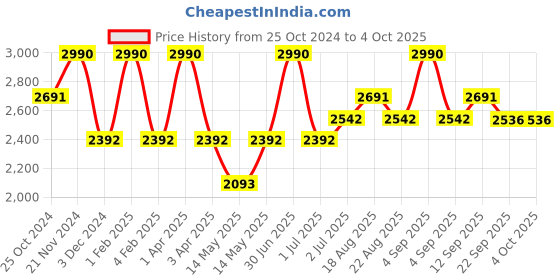myntra.com A Little Fable Net A-Line Dress a little fable Price History Graph from 25 Oct 2024 to 4 Oct 2025