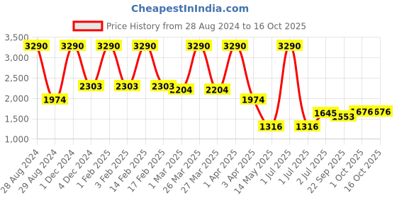 myntra.com A Little Fable Off White Net Dress a little fable Price History Graph from 28 Aug 2024 to 15 Oct 2025