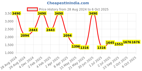 myntra.com A Little Fable Off White Net Dress a little fable Price History Graph from 28 Aug 2024 to 6 Oct 2025
