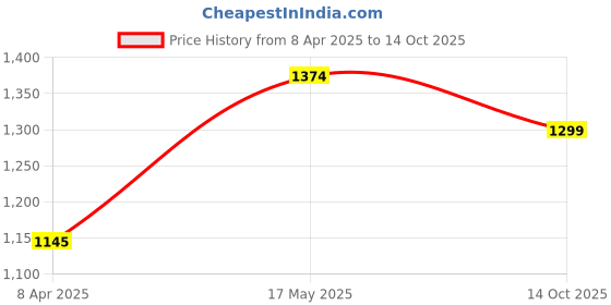 myntra.com A Little Fable Peach-Coloured Dress a little fable Price History Graph from 8 Apr 2025 to 14 Oct 2025