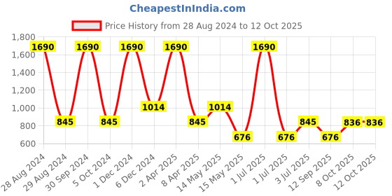 myntra.com A Little Fable Pink Checked Smocked And Tiered Midi Dress a little fable Price History Graph from 28 Aug 2024 to 10 Oct 2025