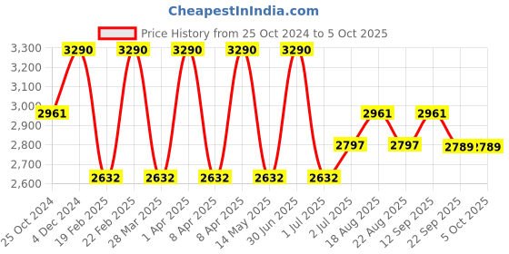myntra.com A Little Fable Pink Net Dress a little fable Price History Graph from 25 Oct 2024 to 5 Oct 2025