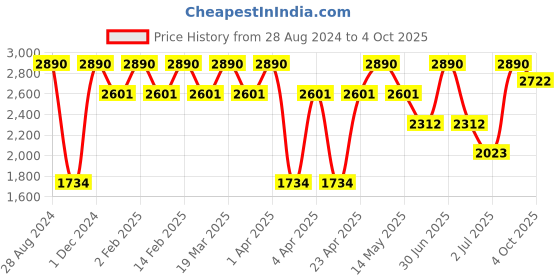 myntra.com A Little Fable Pink Net Dress a little fable Price History Graph from 28 Aug 2024 to 4 Oct 2025