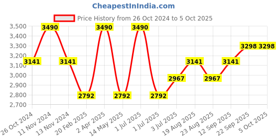 myntra.com A Little Fable Pink Net Dress a little fable Price History Graph from 26 Oct 2024 to 4 Oct 2025