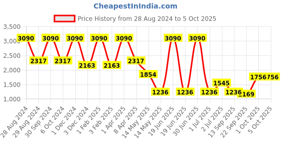 myntra.com A Little Fable Pink Net Maxi Dress a little fable Price History Graph from 28 Aug 2024 to 4 Oct 2025