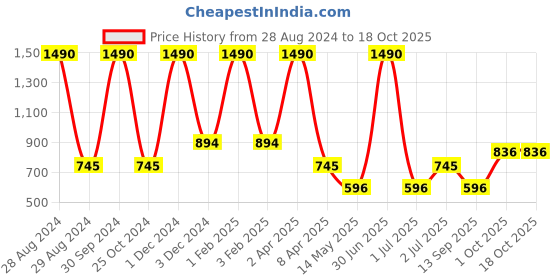 myntra.com A Little Fable Pink Smocked And Tiered Midi Dress a little fable Price History Graph from 28 Aug 2024 to 18 Oct 2025