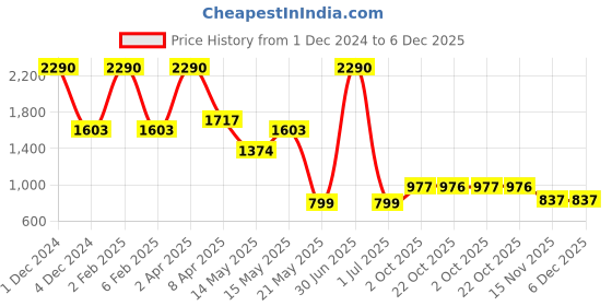 myntra.com A Little Fable Purple Dress a little fable Price History Graph from 1 Dec 2024 to 6 Dec 2025