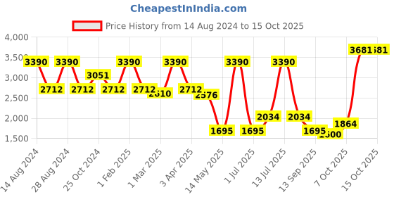 myntra.com A Little Fable Round Neck Short Flutter Sleeve Fit & Flare Dress a little fable Price History Graph from 14 Aug 2024 to 14 Oct 2025
