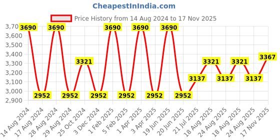 myntra.com A Little Fable Round Neck Short Sleeves Fit & Flare Dress a little fable Price History Graph from 14 Aug 2024 to 17 Nov 2025