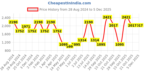 myntra.com A Little Fable Round Neck Sleeveless Fable Fit & Flare Cotton Dress a little fable Price History Graph from 28 Aug 2024 to 5 Dec 2025