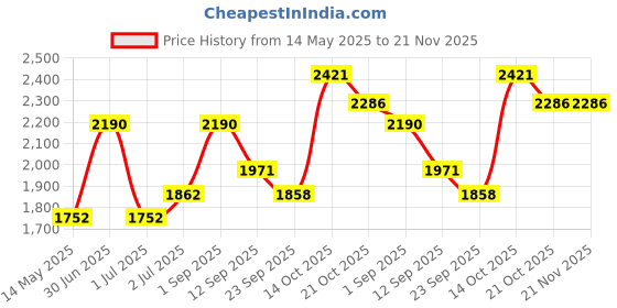 myntra.com A Little Fable Striped Fit & Flare Dress a little fable Price History Graph from 14 May 2025 to 21 Nov 2025