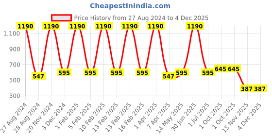 myntra.com A Little Fable Unisex White & Blue Printed Night suit a little fable Price History Graph from 27 Aug 2024 to 3 Dec 2025