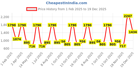 myntra.com A Little Fable Yellow Empire Midi Dress a little fable Price History Graph from 1 Feb 2025 to 19 Dec 2025