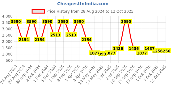 myntra.com A Little Fable Yellow Floral One Shoulder Layered Net Dress a little fable Price History Graph from 28 Aug 2024 to 12 Oct 2025