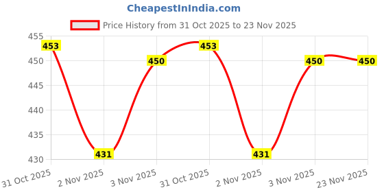 myntra.com a local tribe A Local TribeWomen Multi Necklace and Chains a local tribe Price History Graph from 31 Oct 2025 to 22 Nov 2025