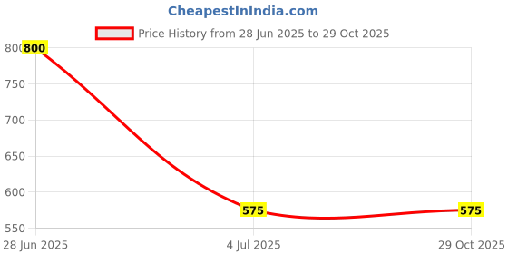 myntra.com A Local Tribe Black Metal Necklace a local tribe Price History Graph from 28 Jun 2025 to 28 Oct 2025